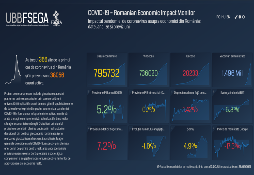Un an de măsuri anti-COVID: bilanț economic realizat de cercetătorii UBB
