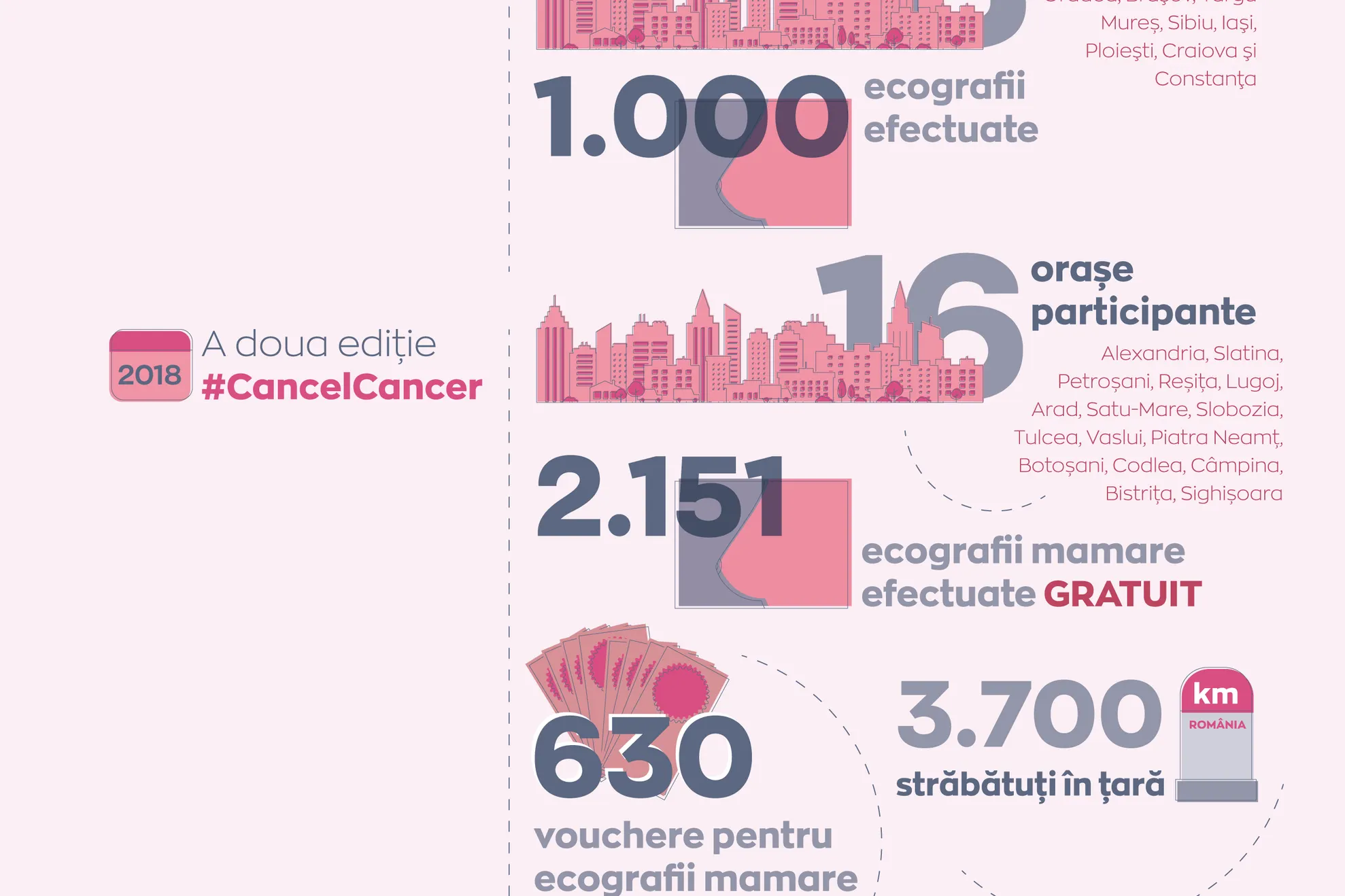 #CancelCancer in cifre