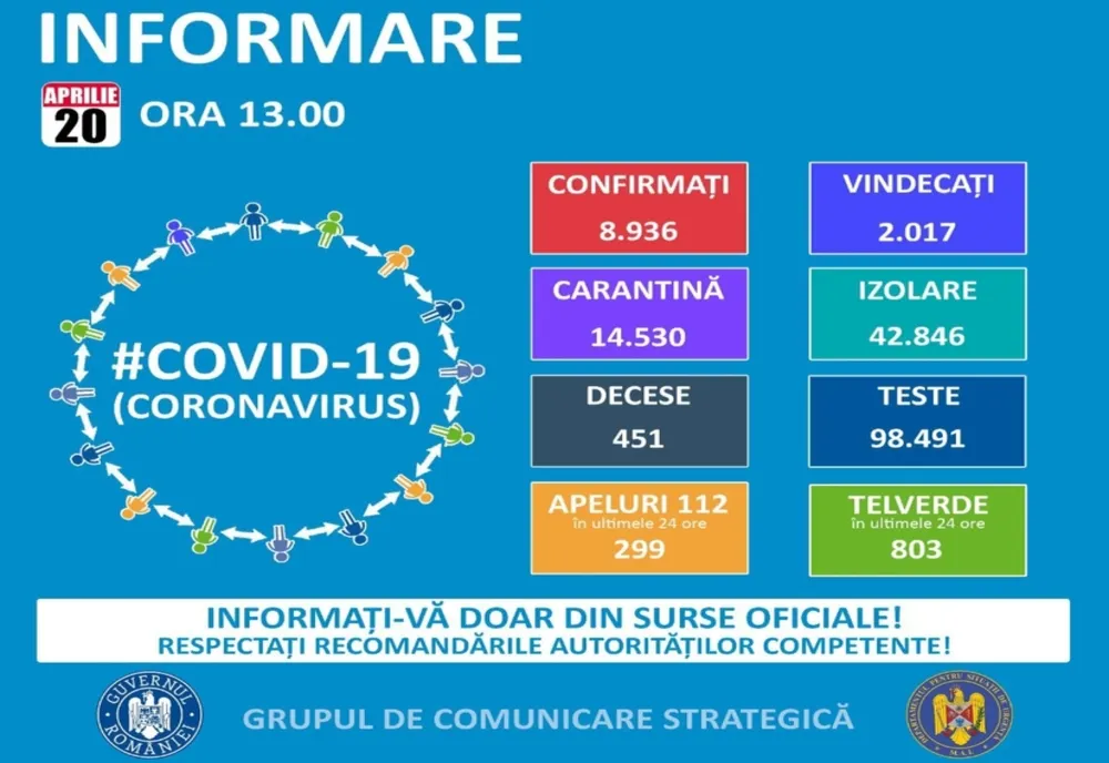 Doar 190 de cazuri d COVID-19 confirmate în ultimele 24 de ore