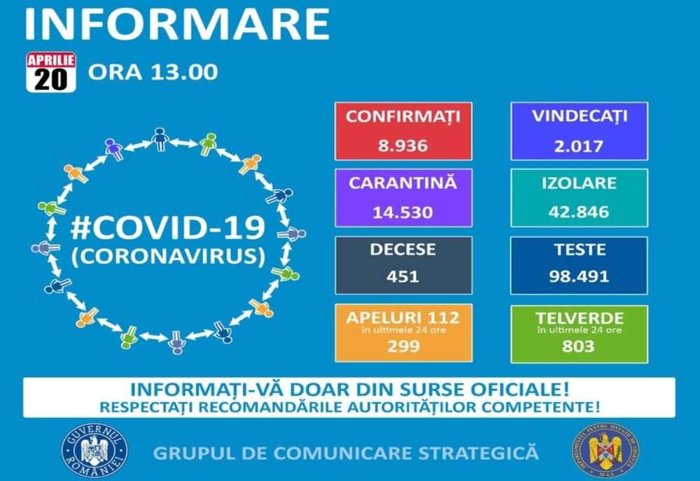 Doar 190 de cazuri d COVID-19 confirmate în ultimele 24 de ore