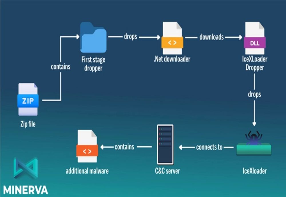 IceXLoader ar fi infectat mii de sisteme Windows în întreaga lume